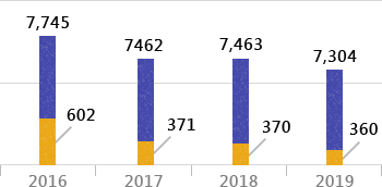 Scope I and Scope II GHG Emissions