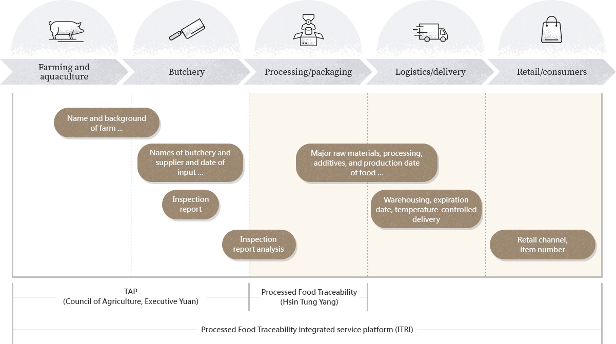 Building Hsin Tung Yang's Food Traceability System