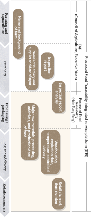 Building Hsin Tung Yang's Food Traceability System